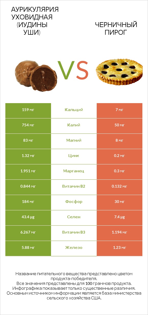 Аурикулярия уховидная (Иудины уши) vs Черничный пирог infographic