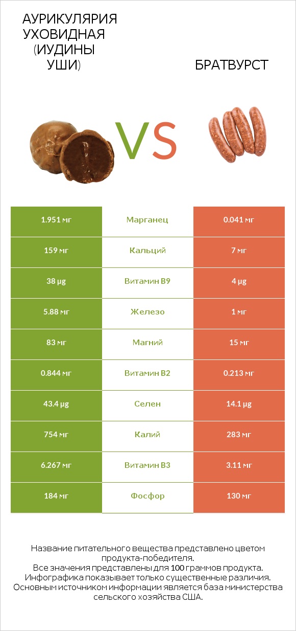 Аурикулярия уховидная (Иудины уши) vs Братвурст infographic