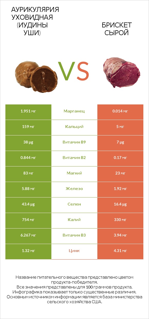 Аурикулярия уховидная (Иудины уши) vs Брискет сырой infographic