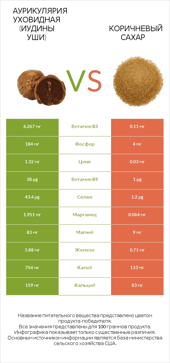 Аурикулярия уховидная (Иудины уши) vs Коричневый сахар infographic