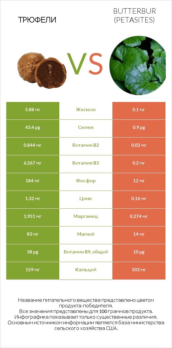 Трюфели vs Butterbur infographic