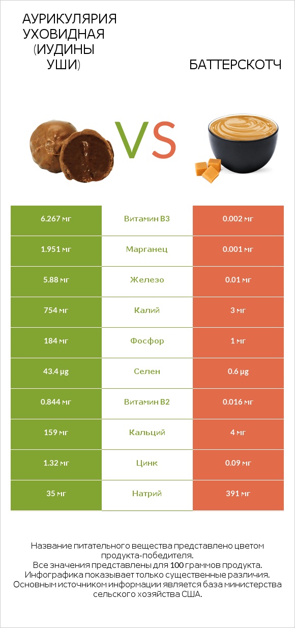 Аурикулярия уховидная (Иудины уши) vs Баттерскотч infographic