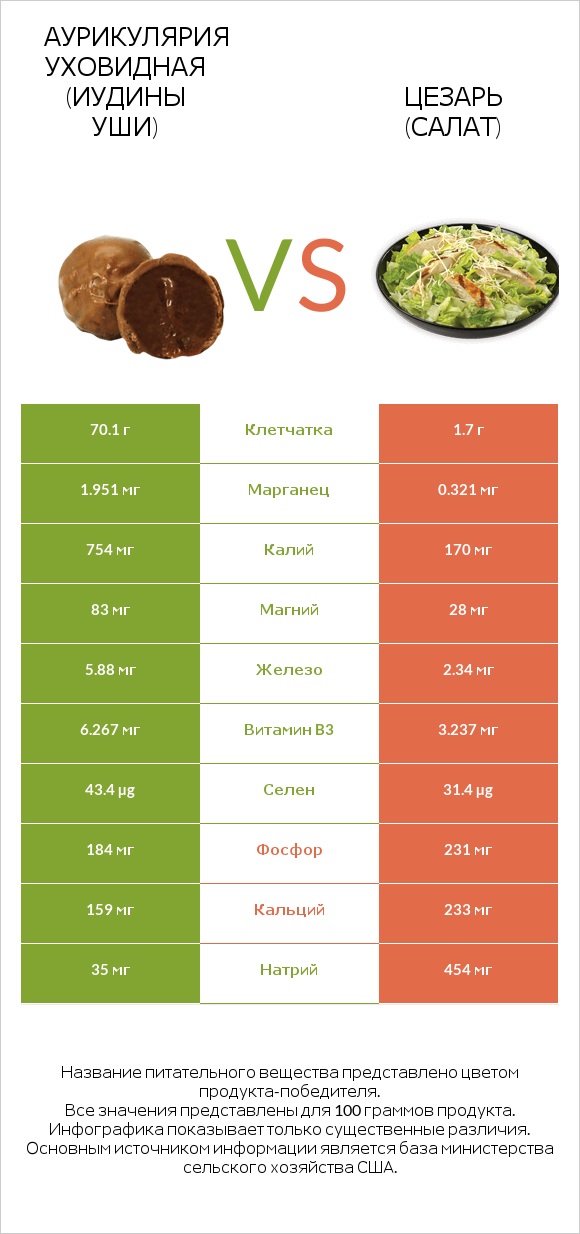 Аурикулярия уховидная (Иудины уши) vs Цезарь (салат) infographic