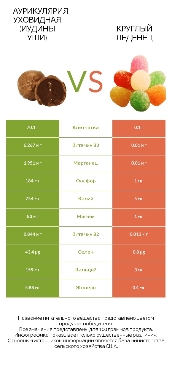 Аурикулярия уховидная (Иудины уши) vs Круглый леденец infographic