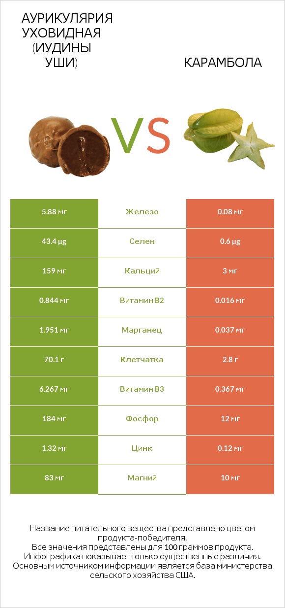 Аурикулярия уховидная (Иудины уши) vs Карамбола infographic