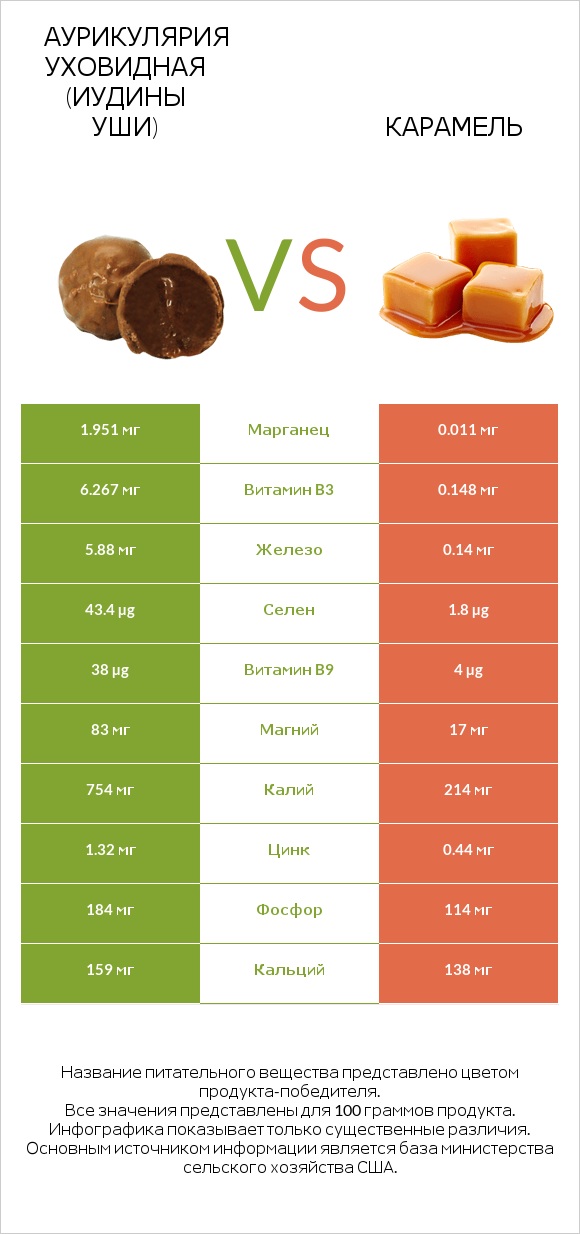 Аурикулярия уховидная (Иудины уши) vs Карамель infographic