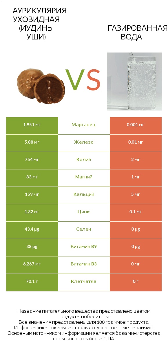 Аурикулярия уховидная (Иудины уши) vs Газированная вода infographic