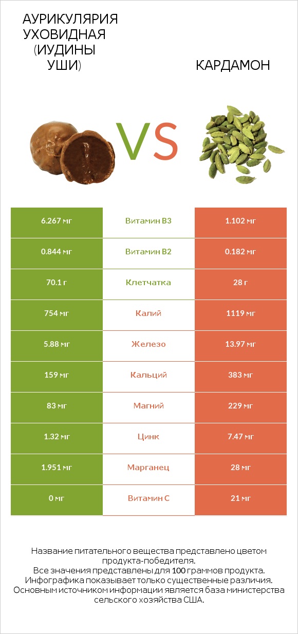 Аурикулярия уховидная (Иудины уши) vs Кардамон infographic