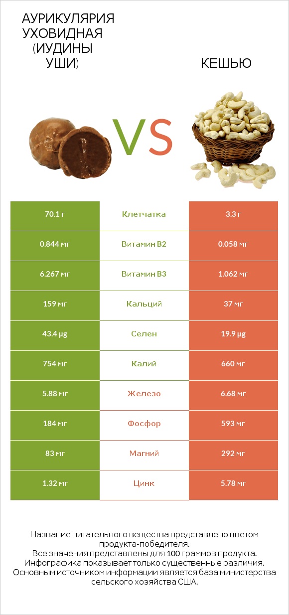 Аурикулярия уховидная (Иудины уши) vs Кешью infographic