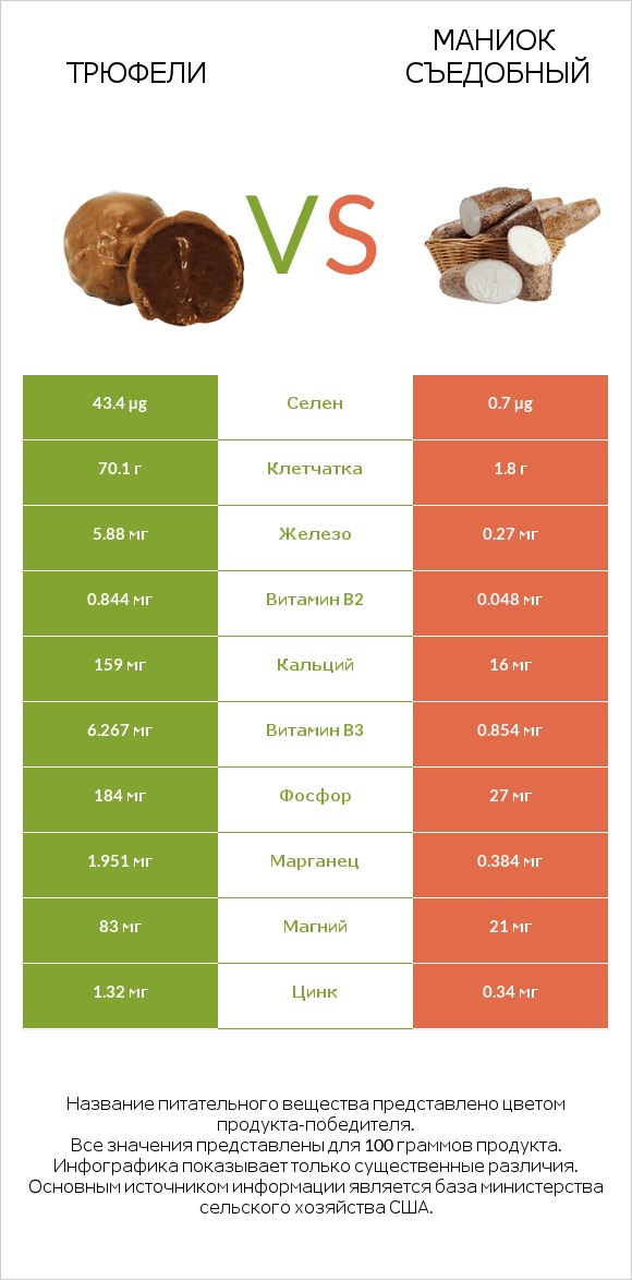Трюфели vs Маниок съедобный infographic