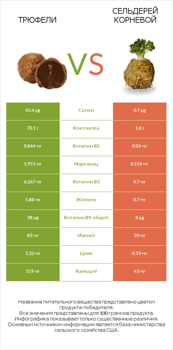 Трюфели vs Сельдерей корневой infographic