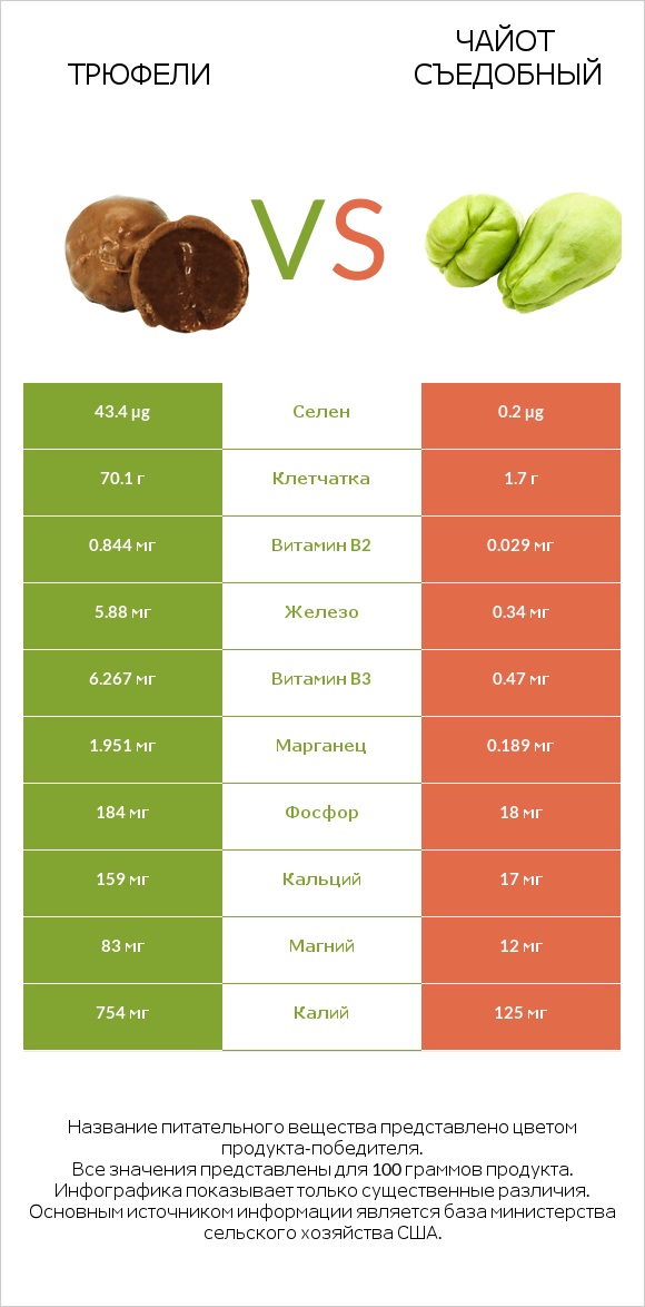 Трюфели vs Чайот съедобный infographic