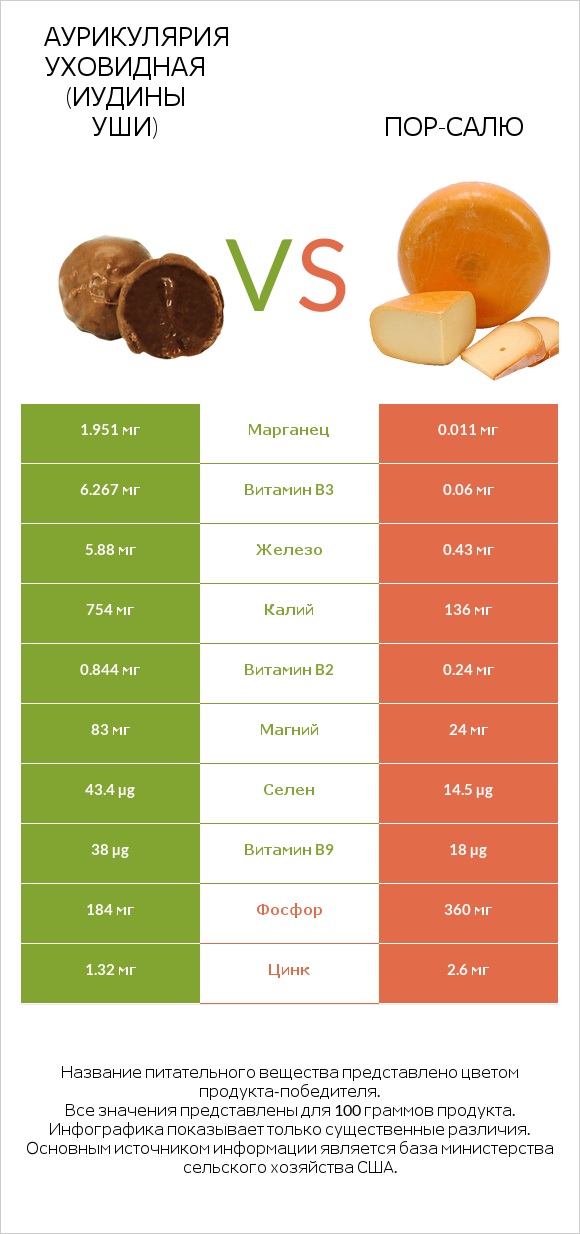 Аурикулярия уховидная (Иудины уши) vs Пор-Салю infographic
