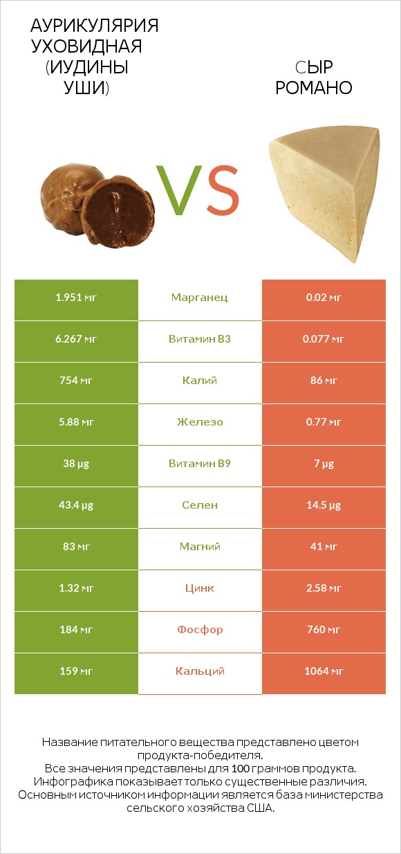 Аурикулярия уховидная (Иудины уши) vs Cыр Романо infographic