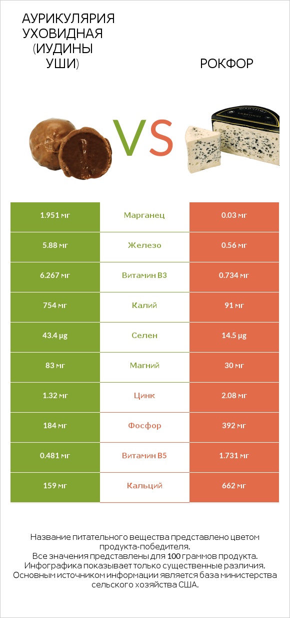 Аурикулярия уховидная (Иудины уши) vs Рокфор infographic