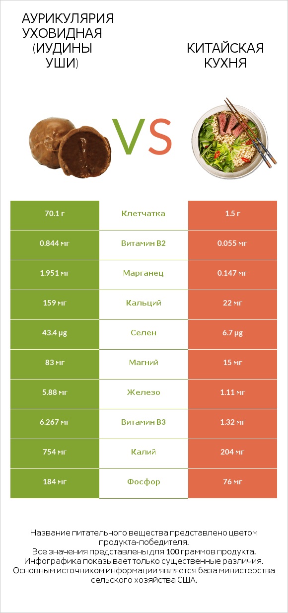 Аурикулярия уховидная (Иудины уши) vs Китайская кухня infographic