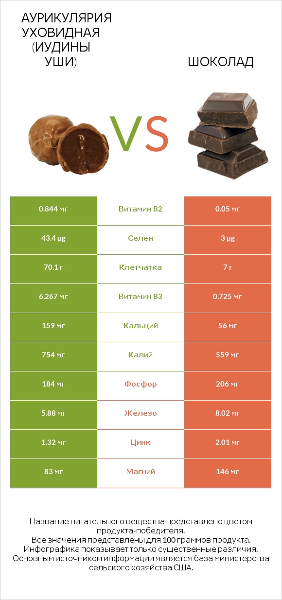 Аурикулярия уховидная (Иудины уши) vs Шоколад infographic