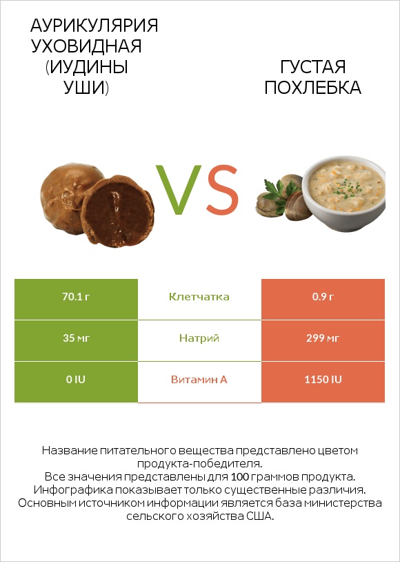 Аурикулярия уховидная (Иудины уши) vs Густая похлебка infographic