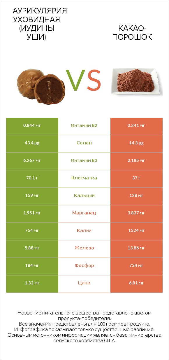 Аурикулярия уховидная (Иудины уши) vs Какао-порошок infographic