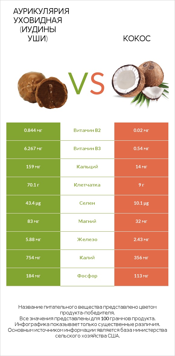 Аурикулярия уховидная (Иудины уши) vs Кокос infographic