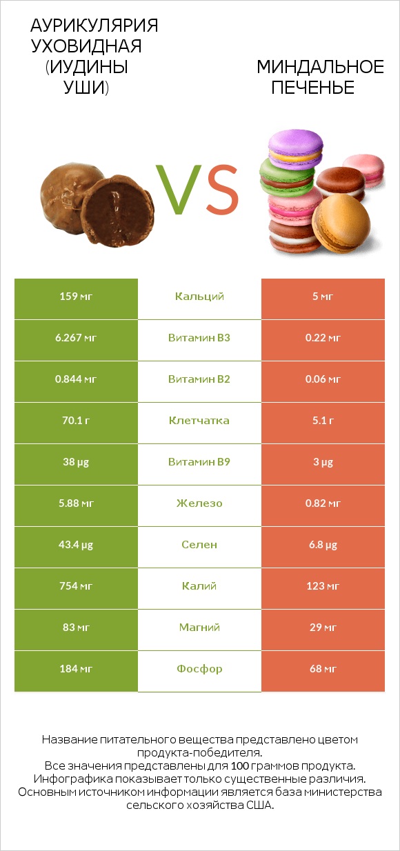 Аурикулярия уховидная (Иудины уши) vs Миндальное печенье infographic