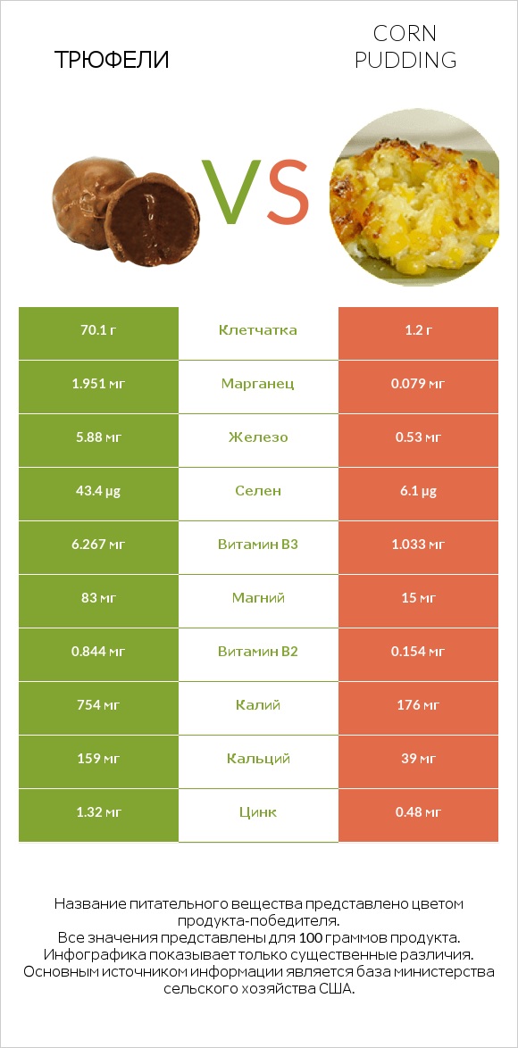 Трюфели vs Corn pudding infographic