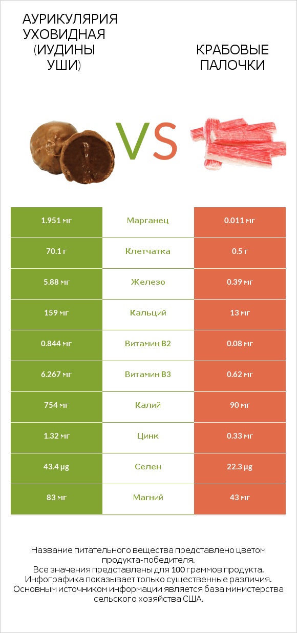 Аурикулярия уховидная (Иудины уши) vs Крабовые палочки infographic