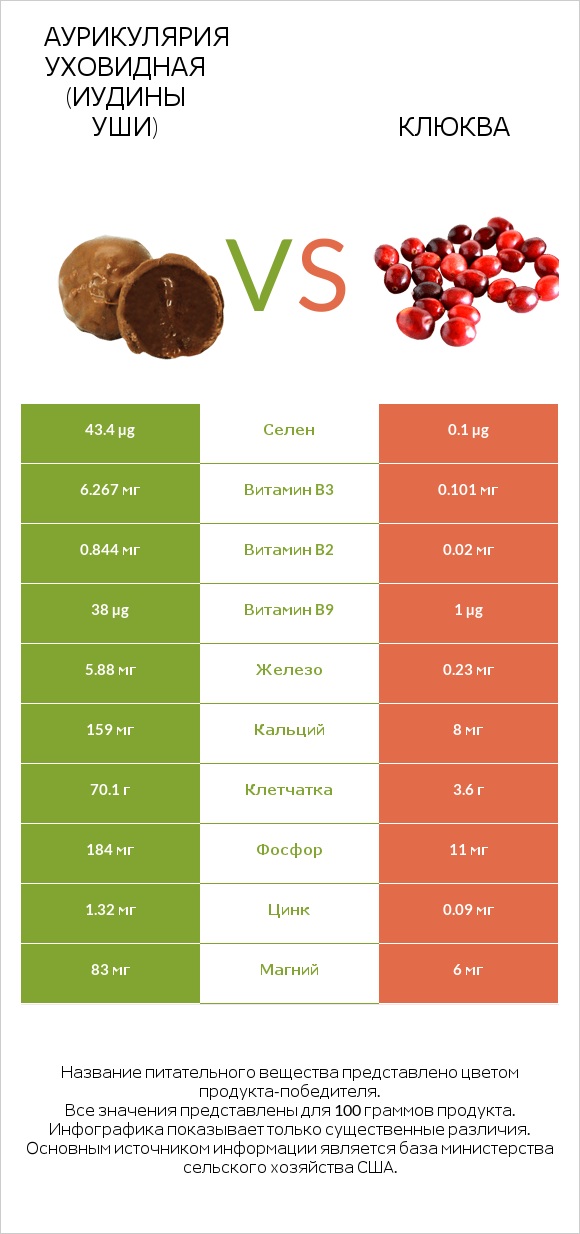 Аурикулярия уховидная (Иудины уши) vs Клюква infographic