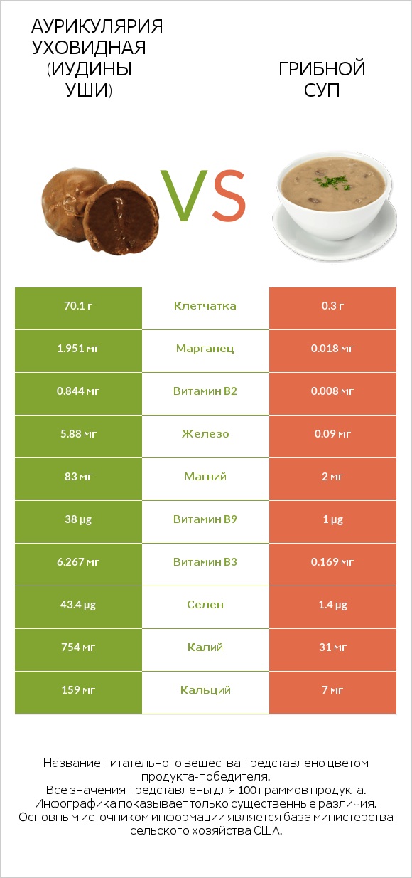 Аурикулярия уховидная (Иудины уши) vs Грибной суп infographic