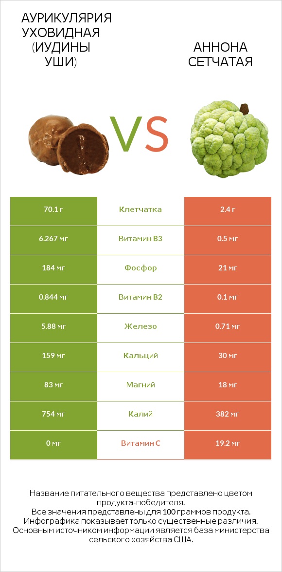 Аурикулярия уховидная (Иудины уши) vs Аннона сетчатая infographic