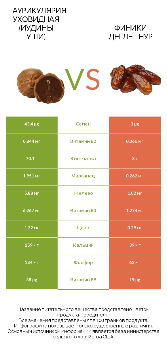 Аурикулярия уховидная (Иудины уши) vs Финики деглет нур infographic