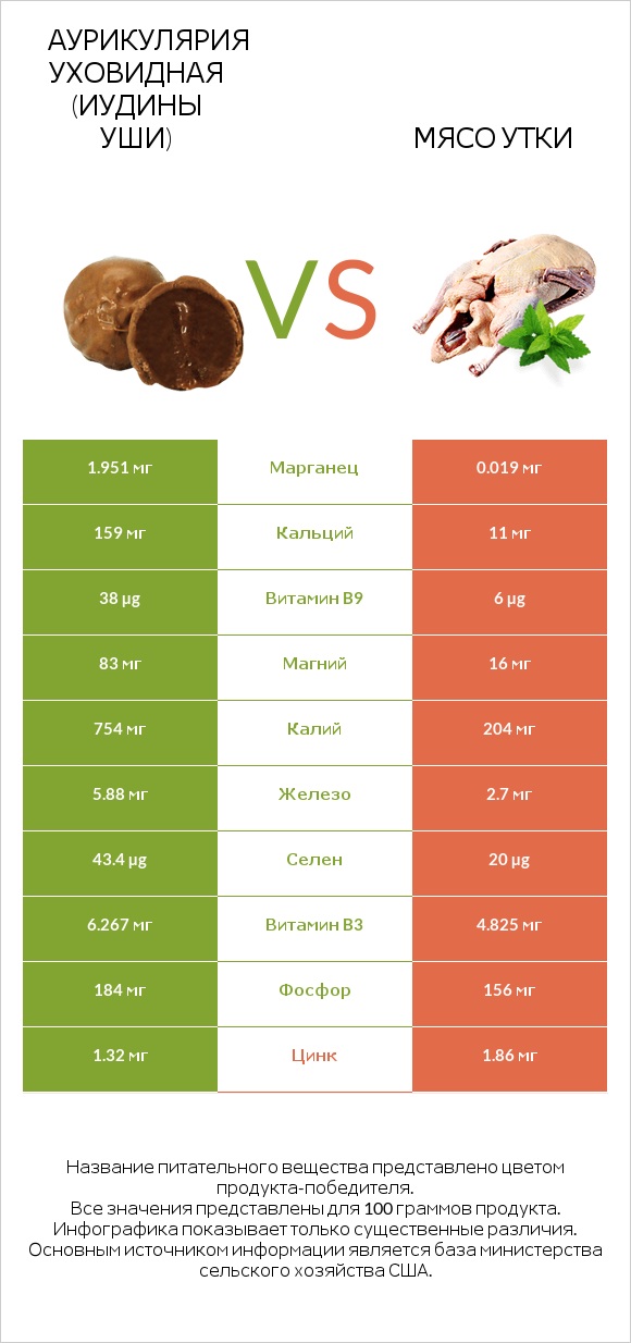 Аурикулярия уховидная (Иудины уши) vs Мясо утки infographic