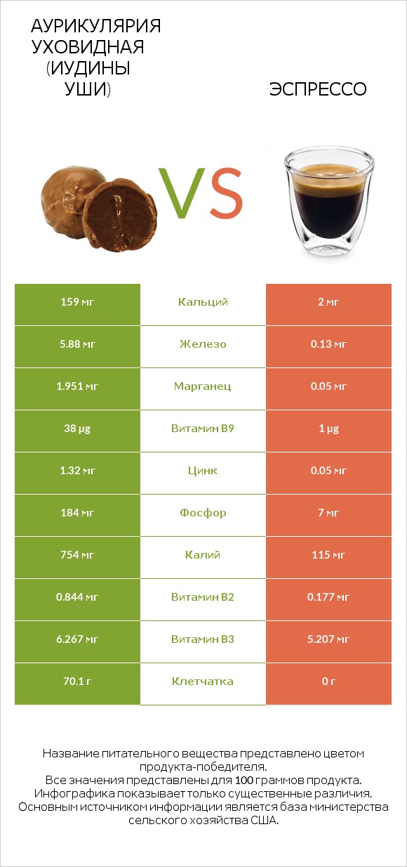 Аурикулярия уховидная (Иудины уши) vs Эспрессо infographic