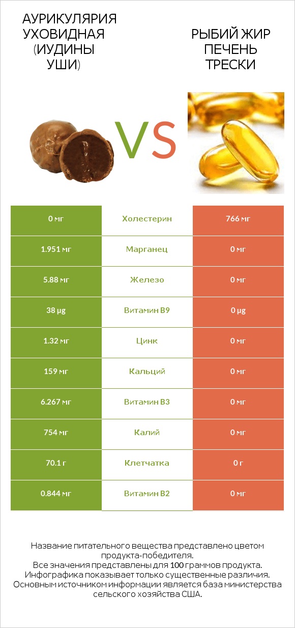 Аурикулярия уховидная (Иудины уши) vs Рыбий жир печень трески infographic