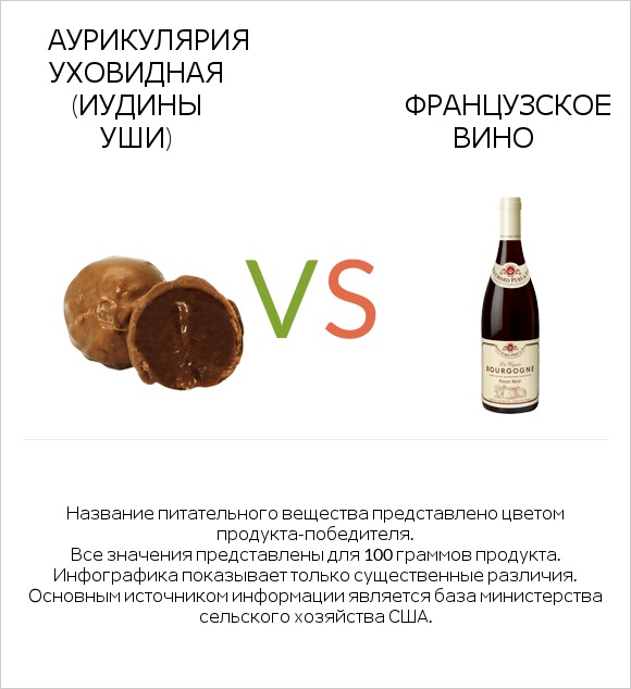 Аурикулярия уховидная (Иудины уши) vs Французское вино infographic