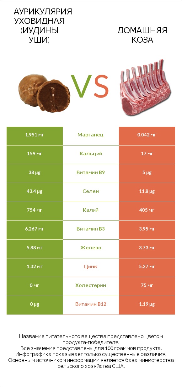 Аурикулярия уховидная (Иудины уши) vs Домашняя коза infographic