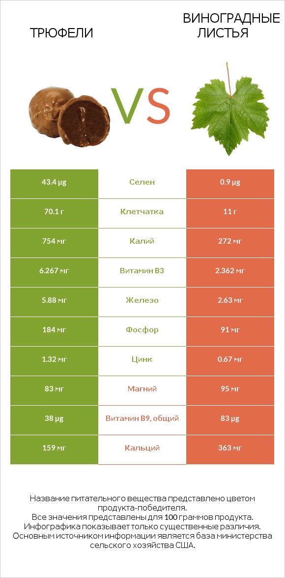 Трюфели vs Виноградные листья infographic
