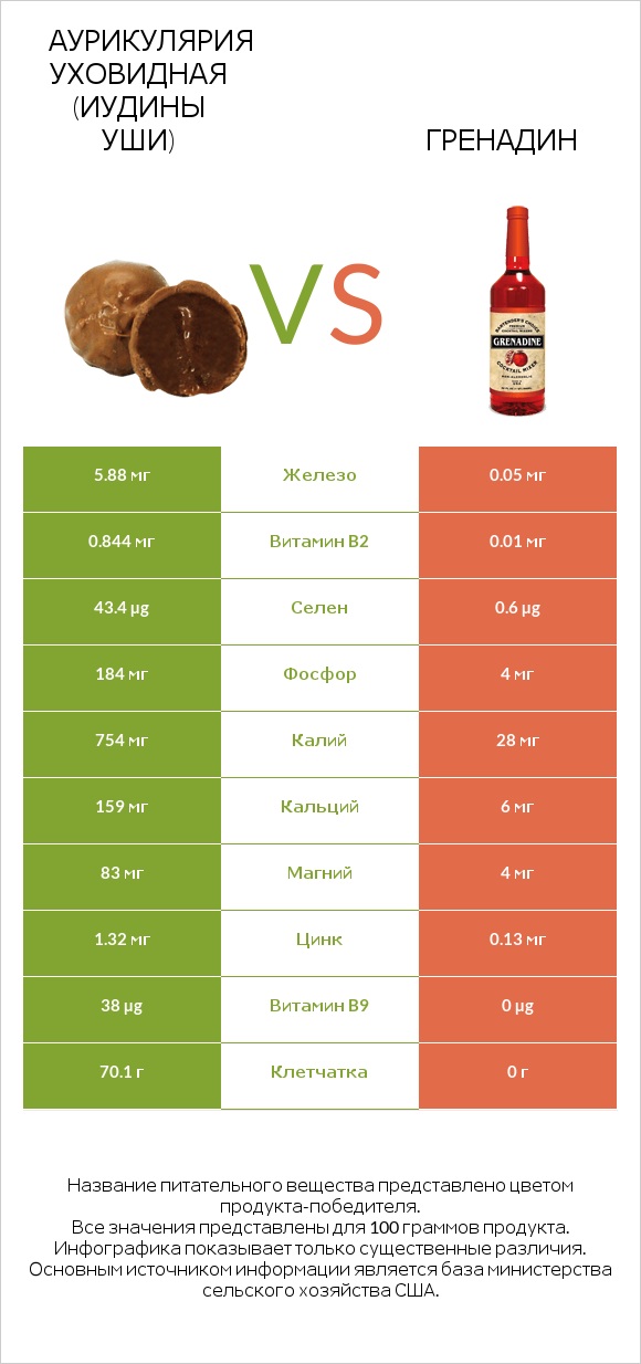 Аурикулярия уховидная (Иудины уши) vs Гренадин infographic