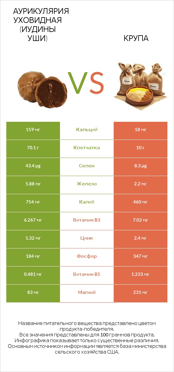 Трюфели vs Крупа infographic