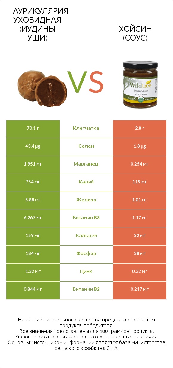 Аурикулярия уховидная (Иудины уши) vs Хойсин (соус) infographic
