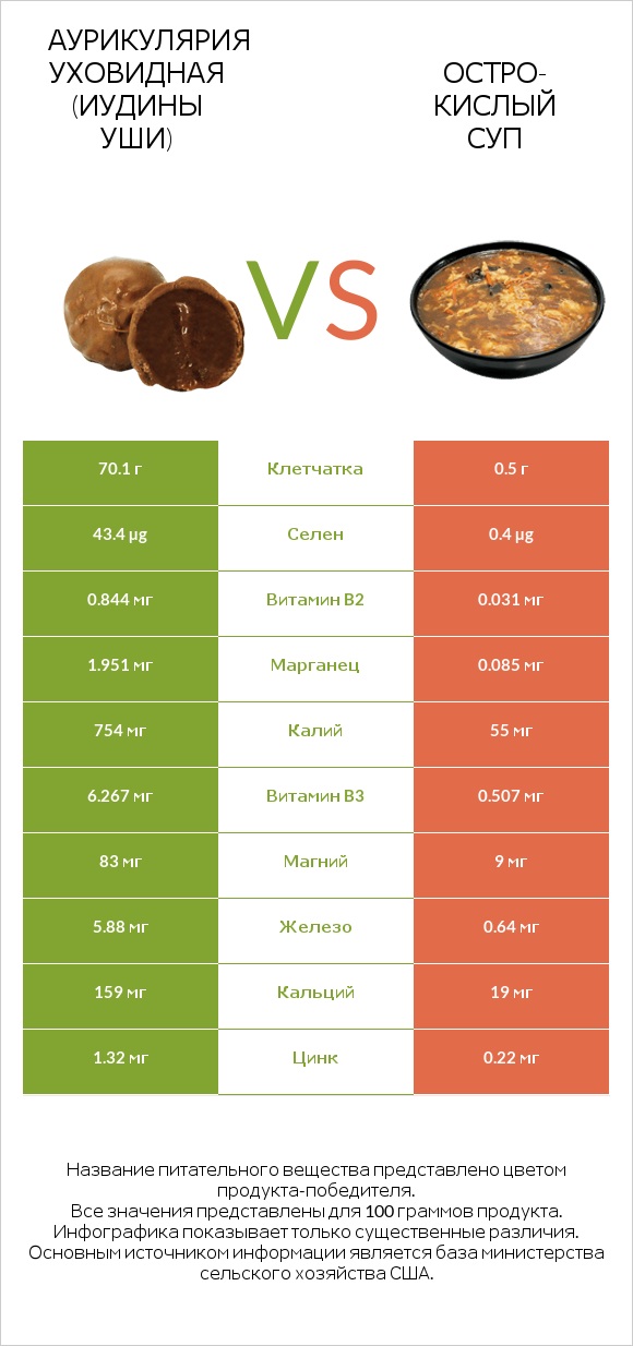 Аурикулярия уховидная (Иудины уши) vs Остро-кислый суп infographic