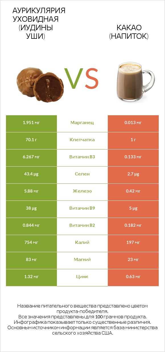 Аурикулярия уховидная (Иудины уши) vs Какао (напиток) infographic