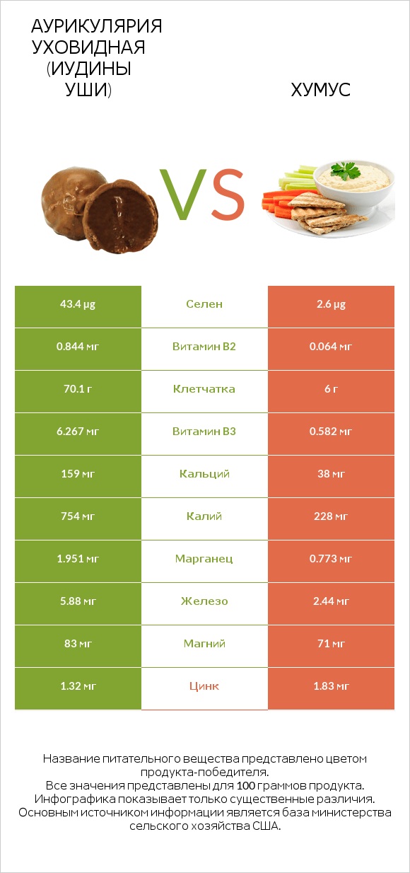 Аурикулярия уховидная (Иудины уши) vs Хумус infographic