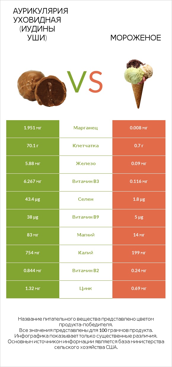 Аурикулярия уховидная (Иудины уши) vs Мороженое infographic