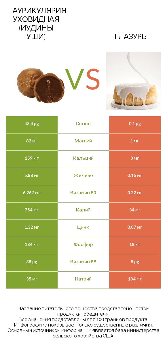 Аурикулярия уховидная (Иудины уши) vs Глазурь infographic