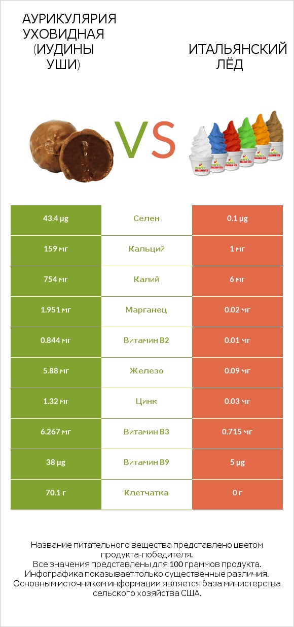 Аурикулярия уховидная (Иудины уши) vs Итальянский лёд infographic