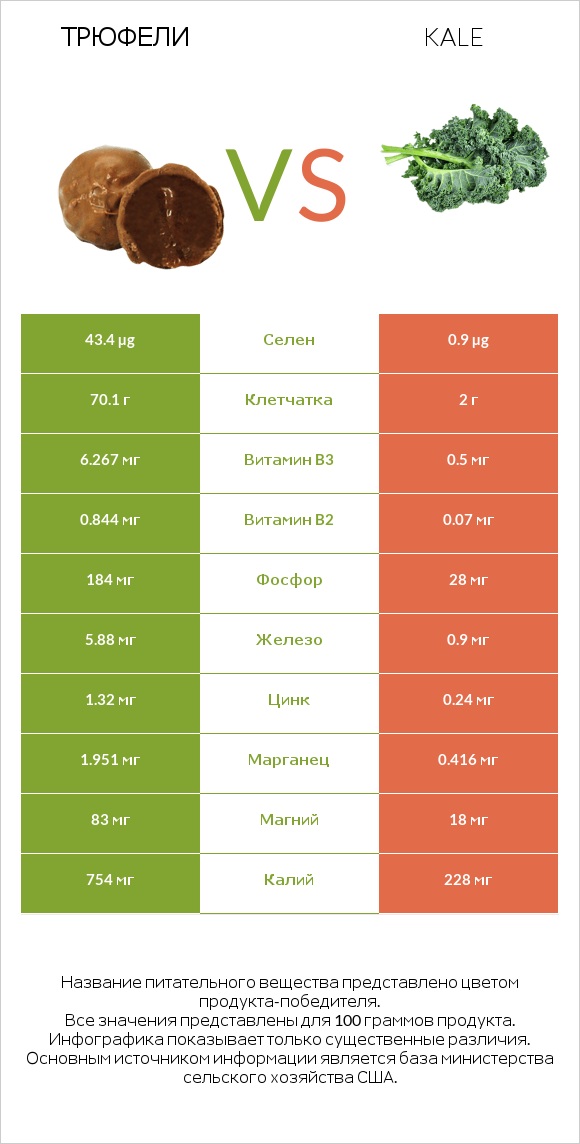 Трюфели vs Kale infographic