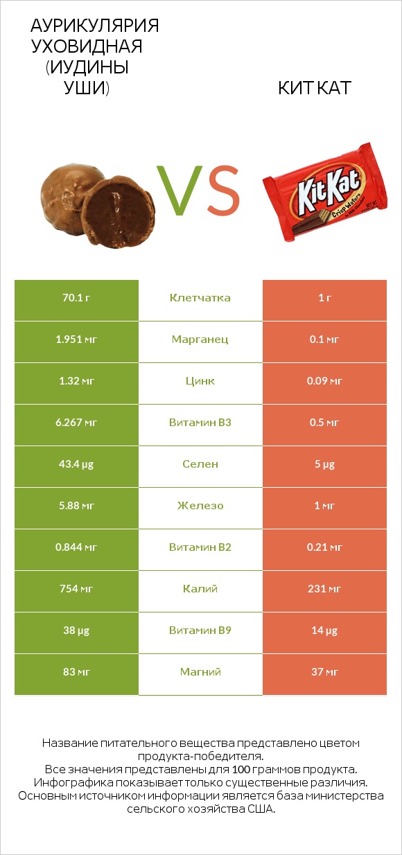 Аурикулярия уховидная (Иудины уши) vs Кит Кат infographic