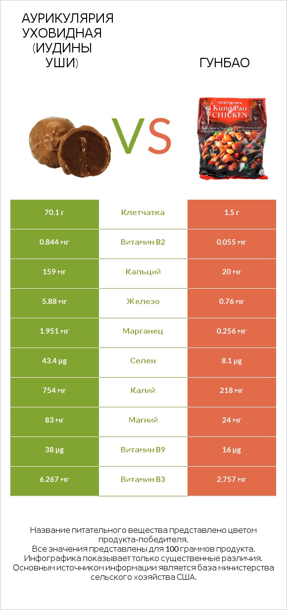 Аурикулярия уховидная (Иудины уши) vs Гунбао infographic