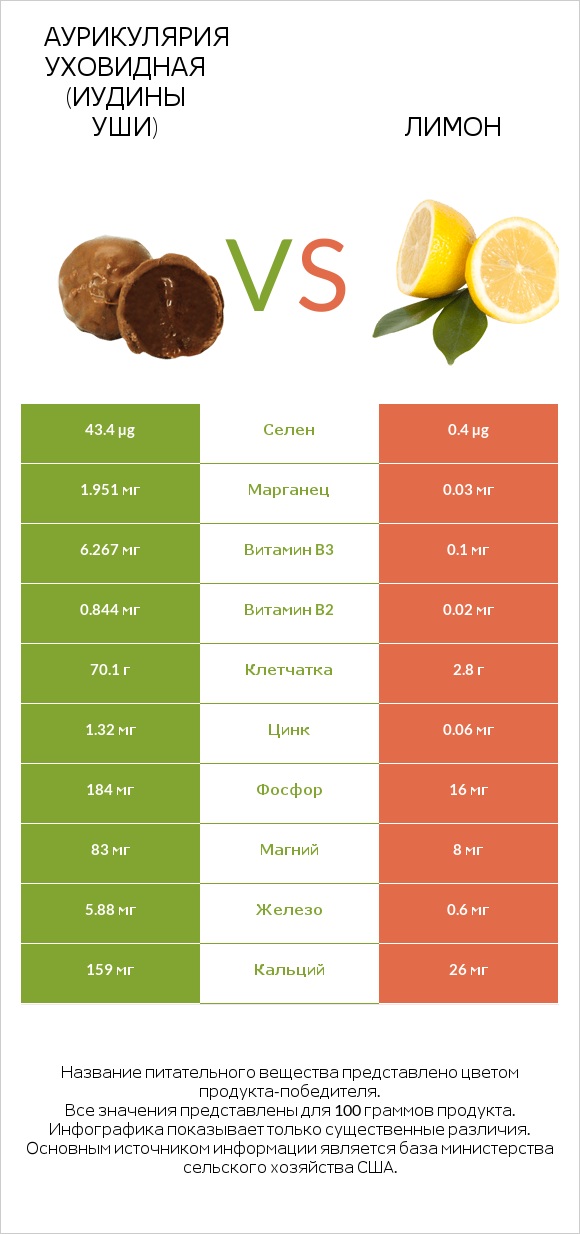 Аурикулярия уховидная (Иудины уши) vs Лимон infographic